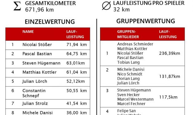 Zwischenstand FVH-Laufchallenge